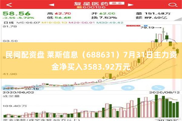 民间配资盘 莱斯信息（688631）7月31日主力资金净买入3583.92万元